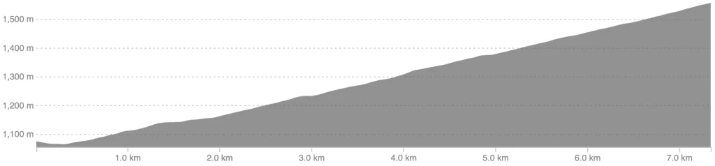 Altimetría del recorrido premio de montaña Cisneros - El Limón
