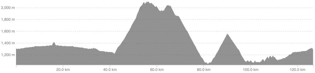 Altimetría del recorrido completo del Mazda Signature Ride
