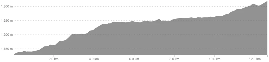 Altimetría del recorrido Crono Pradera - Barbosa