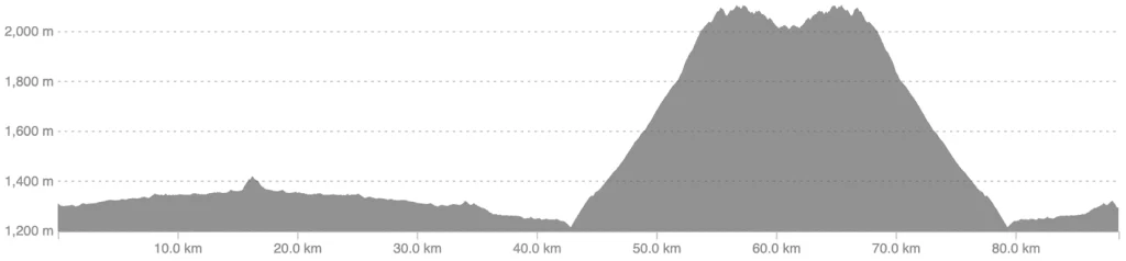 Altimetría del recorrido medio fondo del Mazda Signature Ride